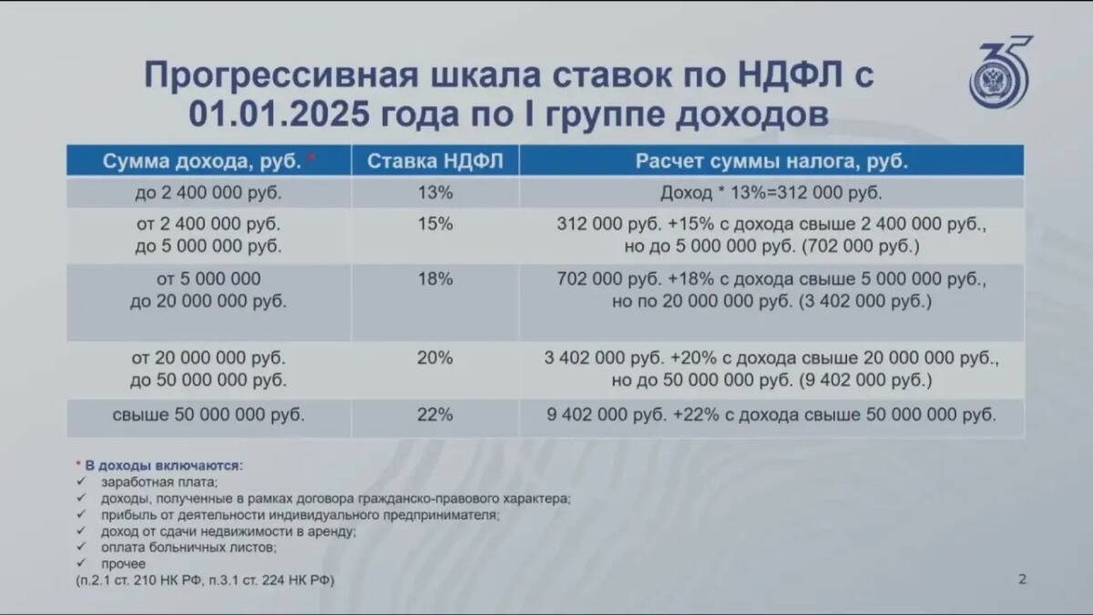 Фото: © Александра Давыдова / «Татар-информ» Подробнее: https://www.tatar-inform.ru/news/tatarstancam-obyasnili-v-kakix-slucayax-ndfl-vklyucayut-v-nalogovye-uvedomleniya-6046070