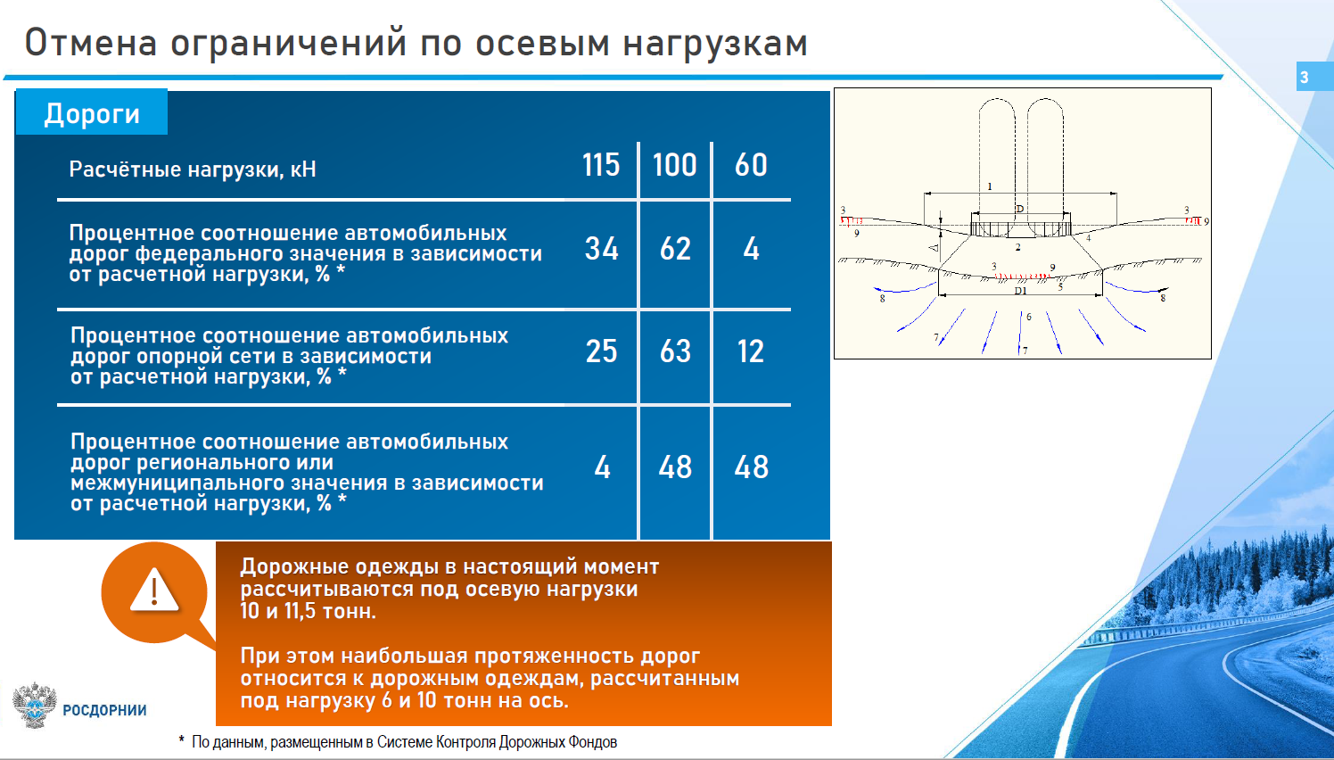 Грузовые машины «убивают» дороги