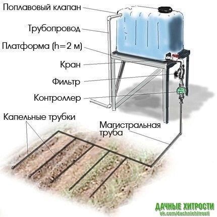 А вы знали, что из бочки можно сделать поливную систему ?