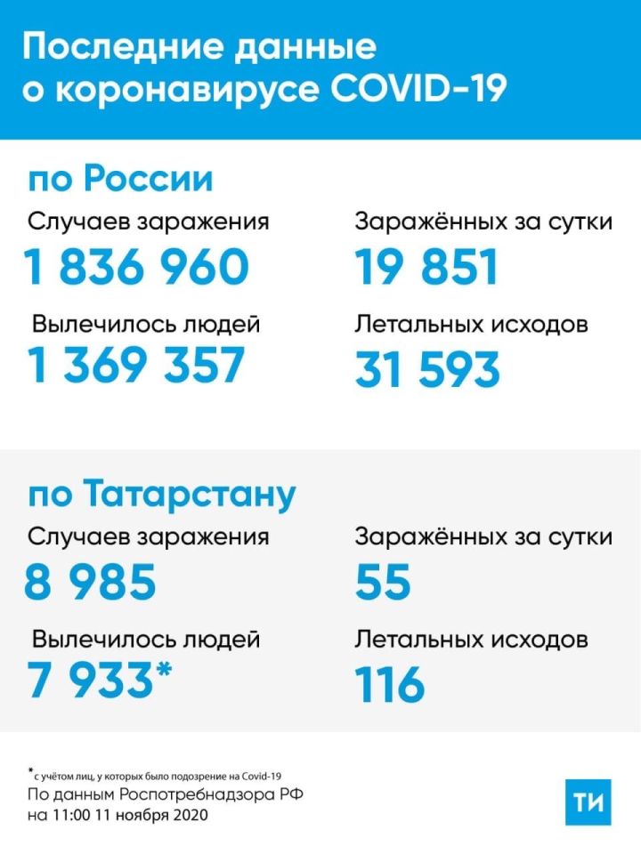 В Татарстане за сутки выявлено 55 случаев заражения коронавирусом