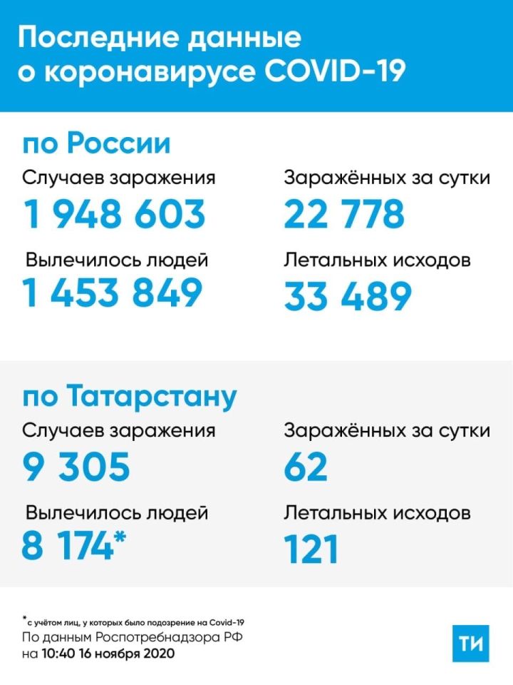 62 новых случая заражения коронавирусом в Татарстане зарегистрировано за сутки