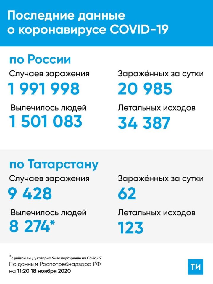 62 новых случая заражения Covid-19 за сутки подтверждено в Татарстане