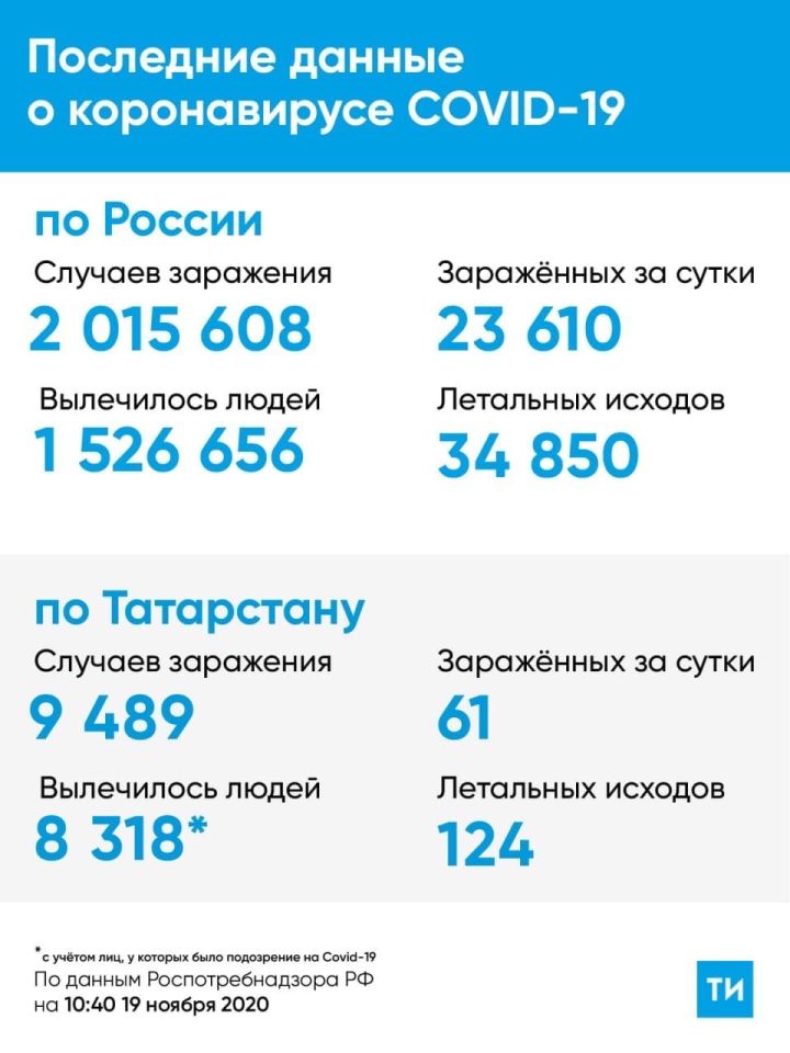 61 новый случай заражения Covid-19 подтвержден в Татарстане за сутки.