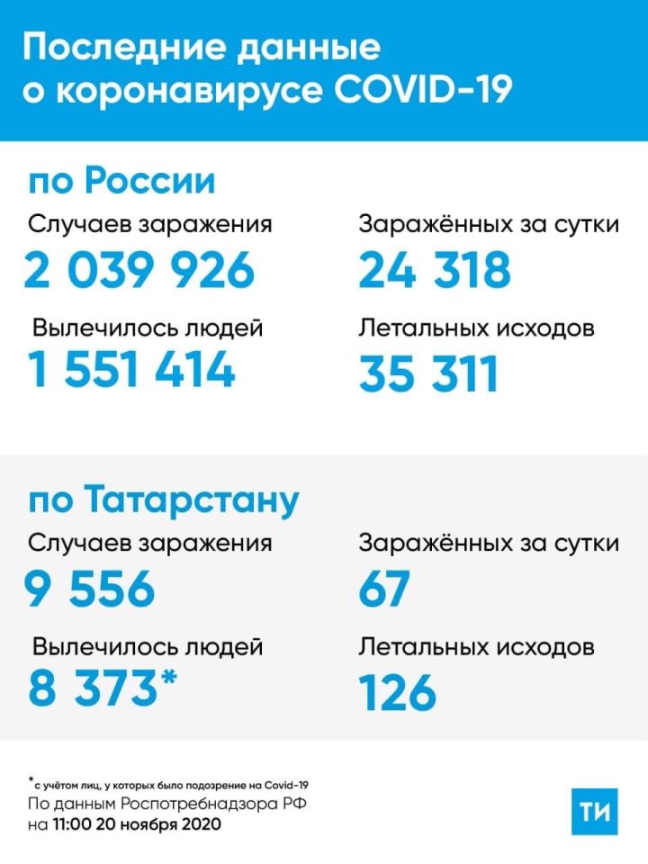 67 новых случаев заражения Covid-19 подтверждено в Татарстане за сутки