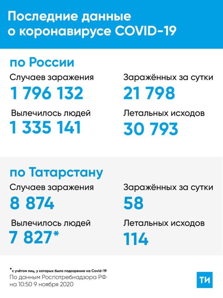 В Татарстане зарегистрировано 58 новых случаев COVID-19, из них 4 – завозные, 54 – контактные