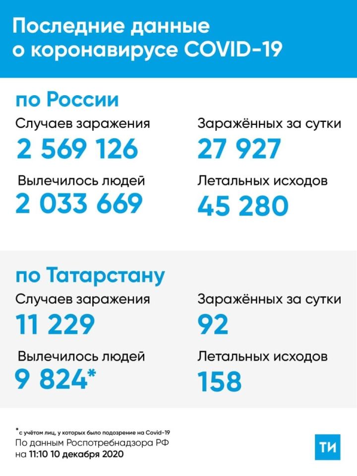 ⚡92 случая заражения коронавирусом зафиксировано за сутки в Татарстане