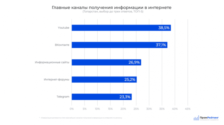 Чаще всего жители Татарстана ищут новости в «ВКонтакте YouTube