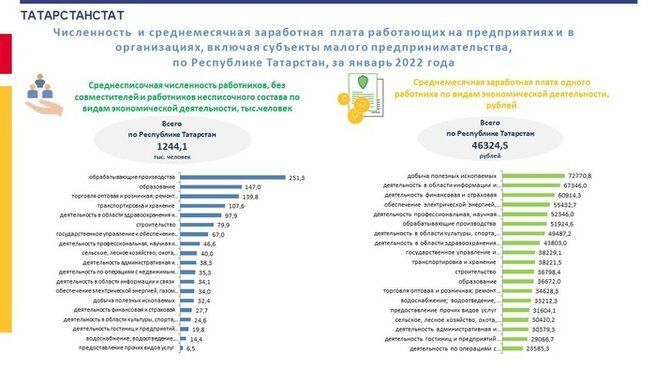 Средняя зарплата в Татарстане увеличилась до 46 тысяч рублей