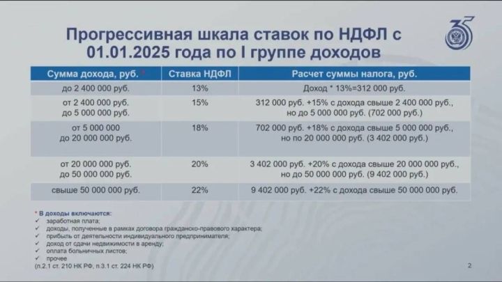 Налог на доходы: кому из татарстанцев ждать сюрпризов в уведомлении