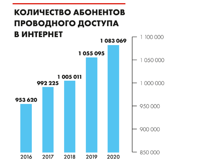 Уровень интернета в Татарстане. Интернет в Татарстане. Самый лучший интернет в Татарстане. 2022 Год год цифровизации в Татарстане.