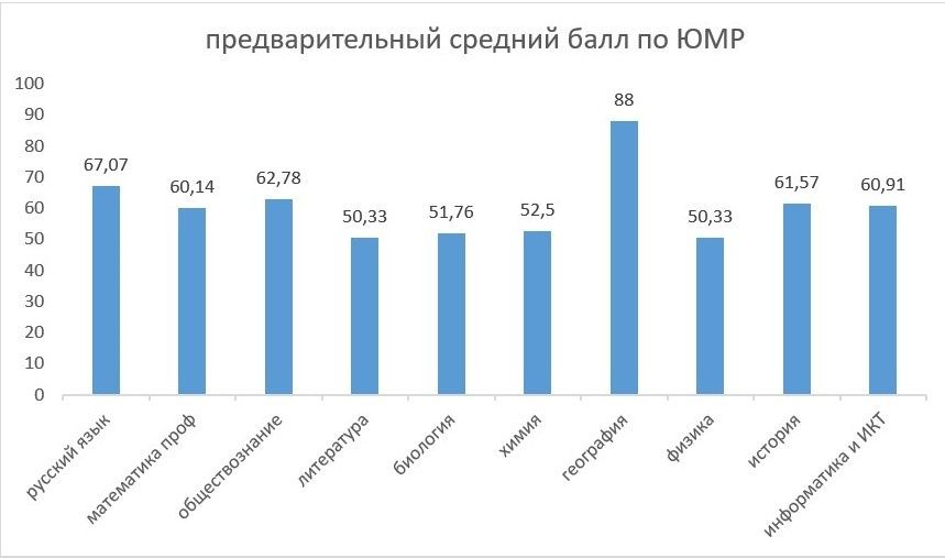 Гиа 2023 тесты