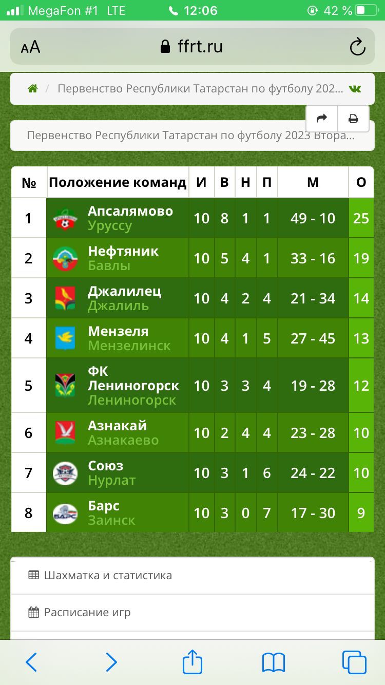 Наши футболисты лидируют