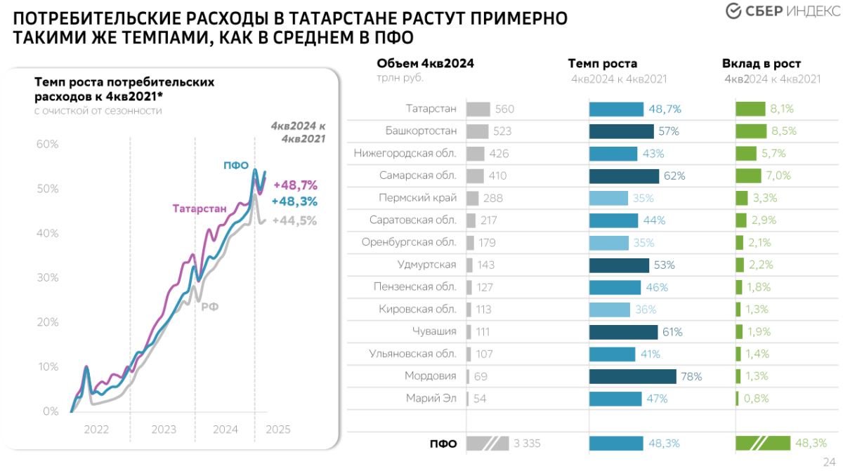 Динамика потребительских расходов в Татарстане