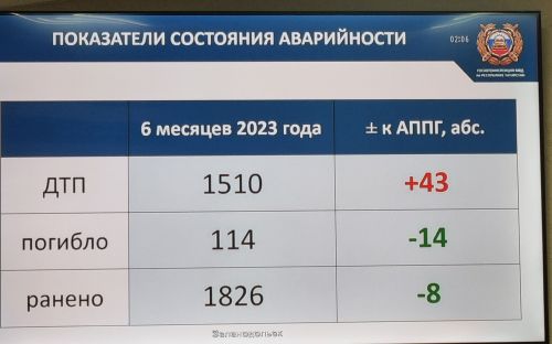 На 40% удалось снизить число лобовых столкновений