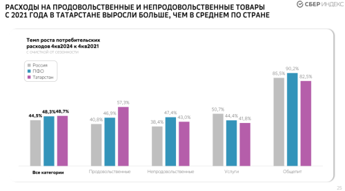 Динамика потребительских расходов в Татарстане