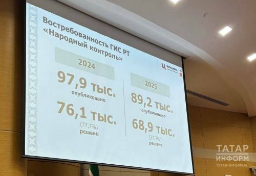 Анализ обращений в системе «Народный контроль» в Республике Татарстан в 2025 году