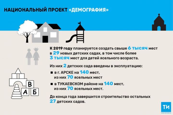В 2019 году по нацпроекту «Демография» на строительство детсадов в РТ направят 855 млн рублей