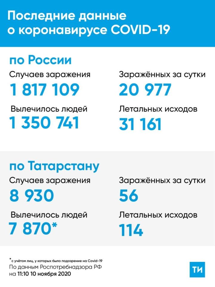 В Татарстане за сутки выявлено 56 случаев заражения коронавирусом